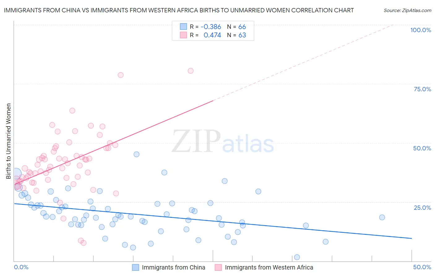 Immigrants from China vs Immigrants from Western Africa Births to Unmarried Women