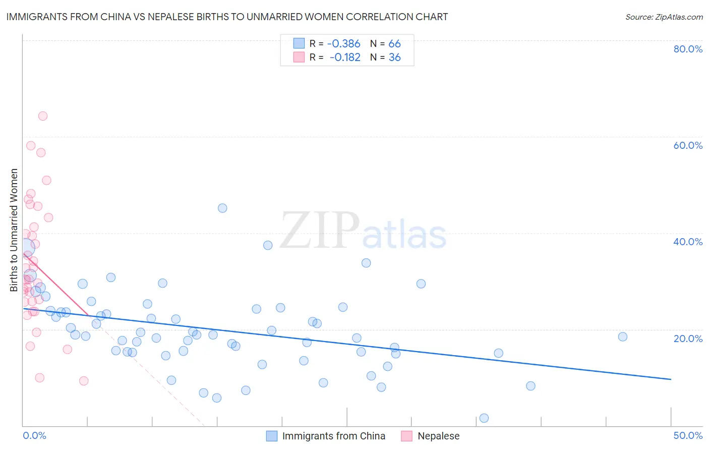 Immigrants from China vs Nepalese Births to Unmarried Women