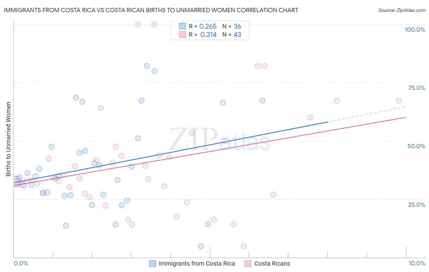 Immigrants from Costa Rica vs Costa Rican Births to Unmarried Women