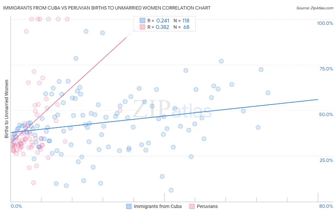 Immigrants from Cuba vs Peruvian Births to Unmarried Women