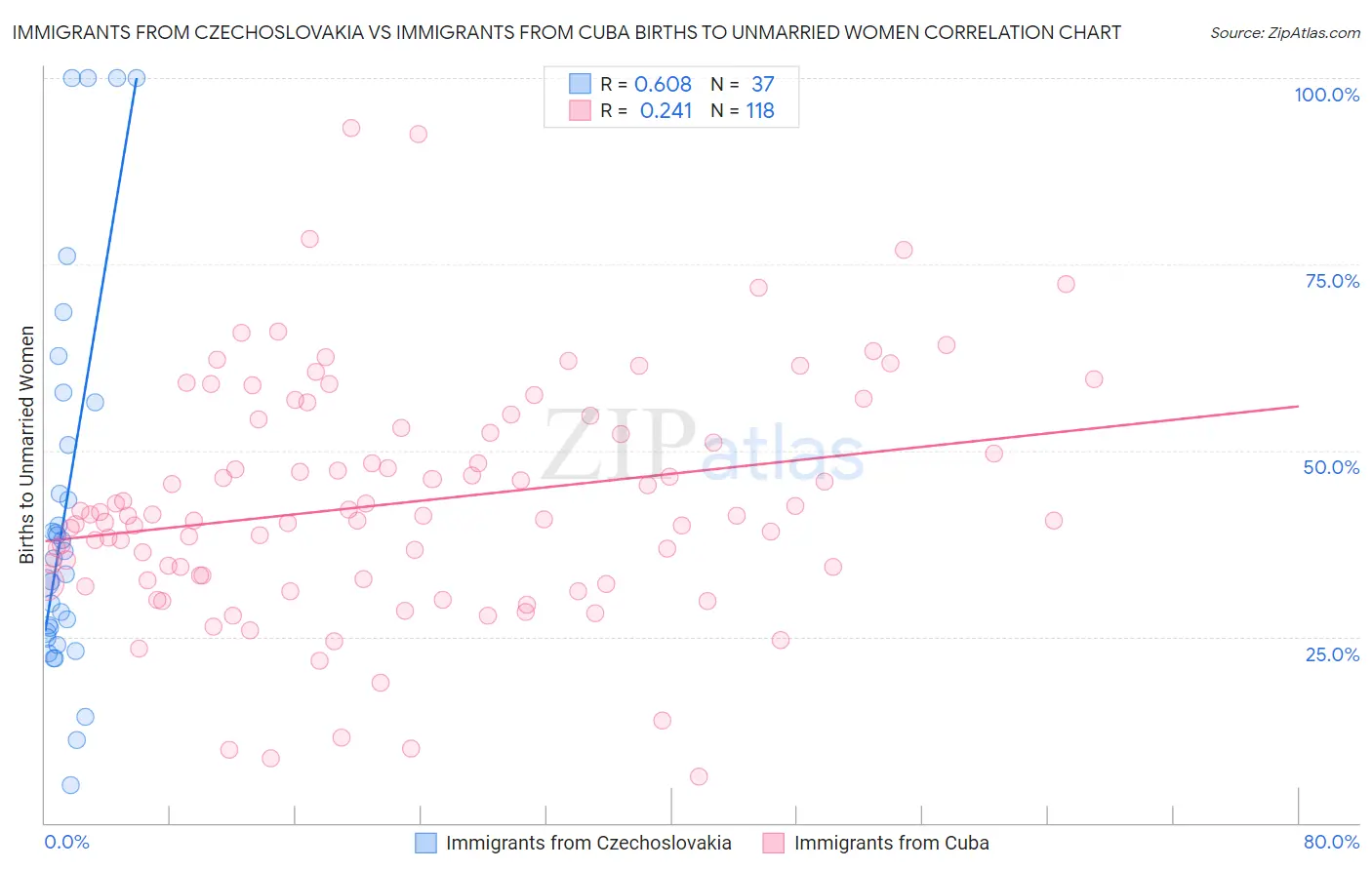 Immigrants from Czechoslovakia vs Immigrants from Cuba Births to Unmarried Women