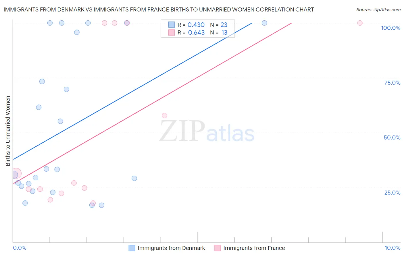 Immigrants from Denmark vs Immigrants from France Births to Unmarried Women