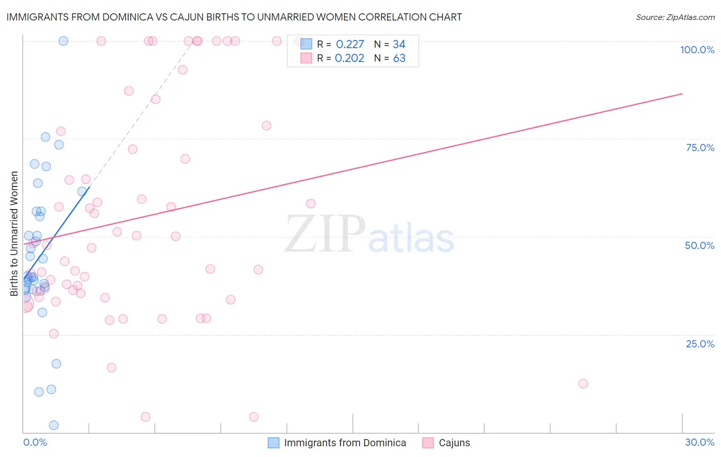 Immigrants from Dominica vs Cajun Births to Unmarried Women