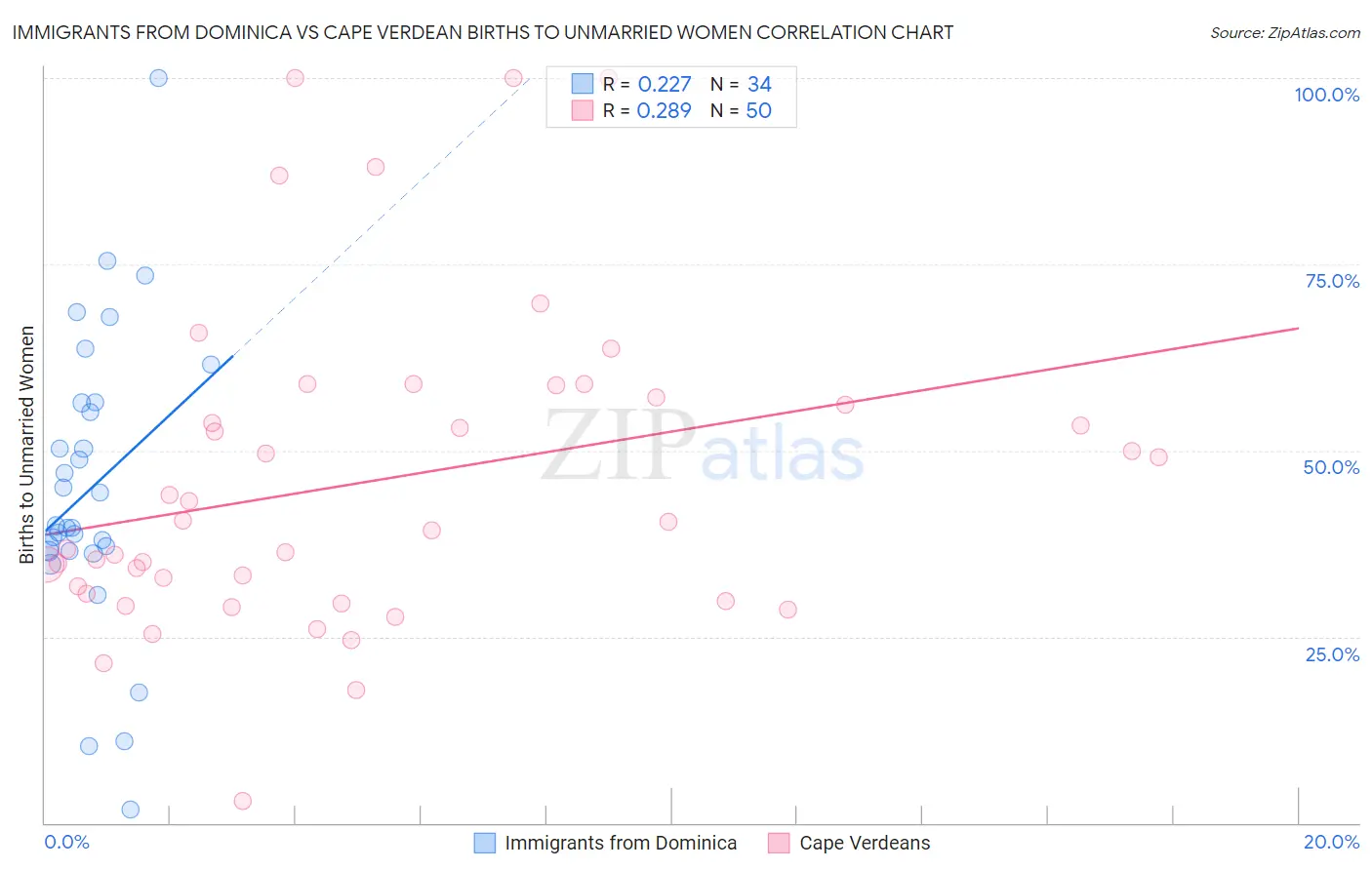 Immigrants from Dominica vs Cape Verdean Births to Unmarried Women