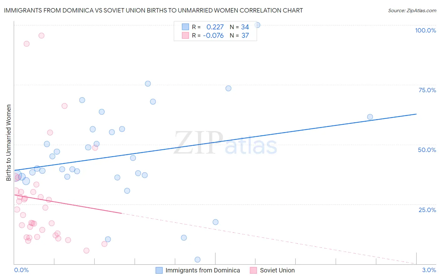 Immigrants from Dominica vs Soviet Union Births to Unmarried Women