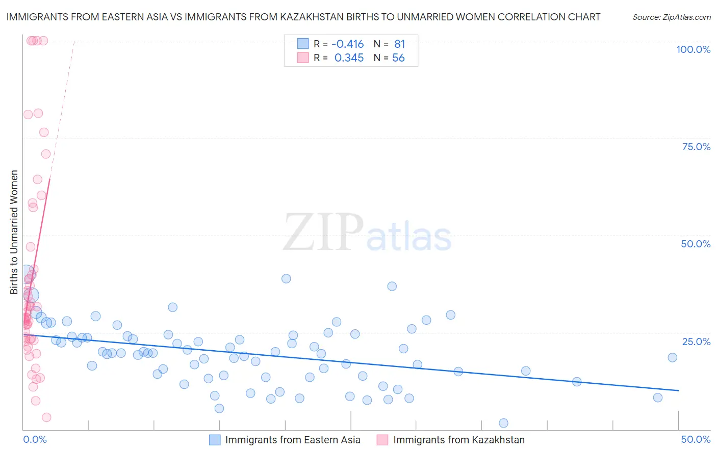 Immigrants from Eastern Asia vs Immigrants from Kazakhstan Births to Unmarried Women