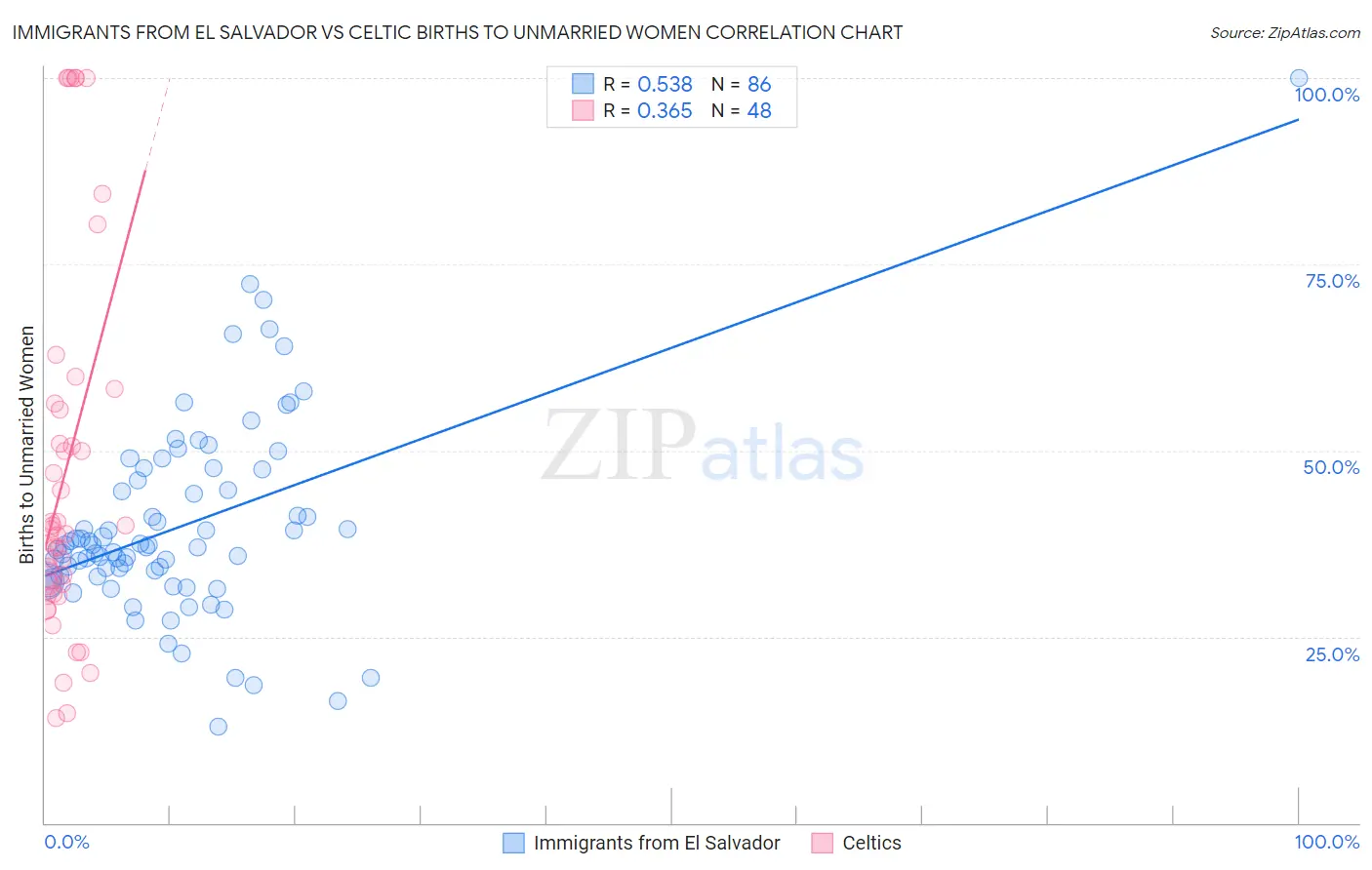 Immigrants from El Salvador vs Celtic Births to Unmarried Women