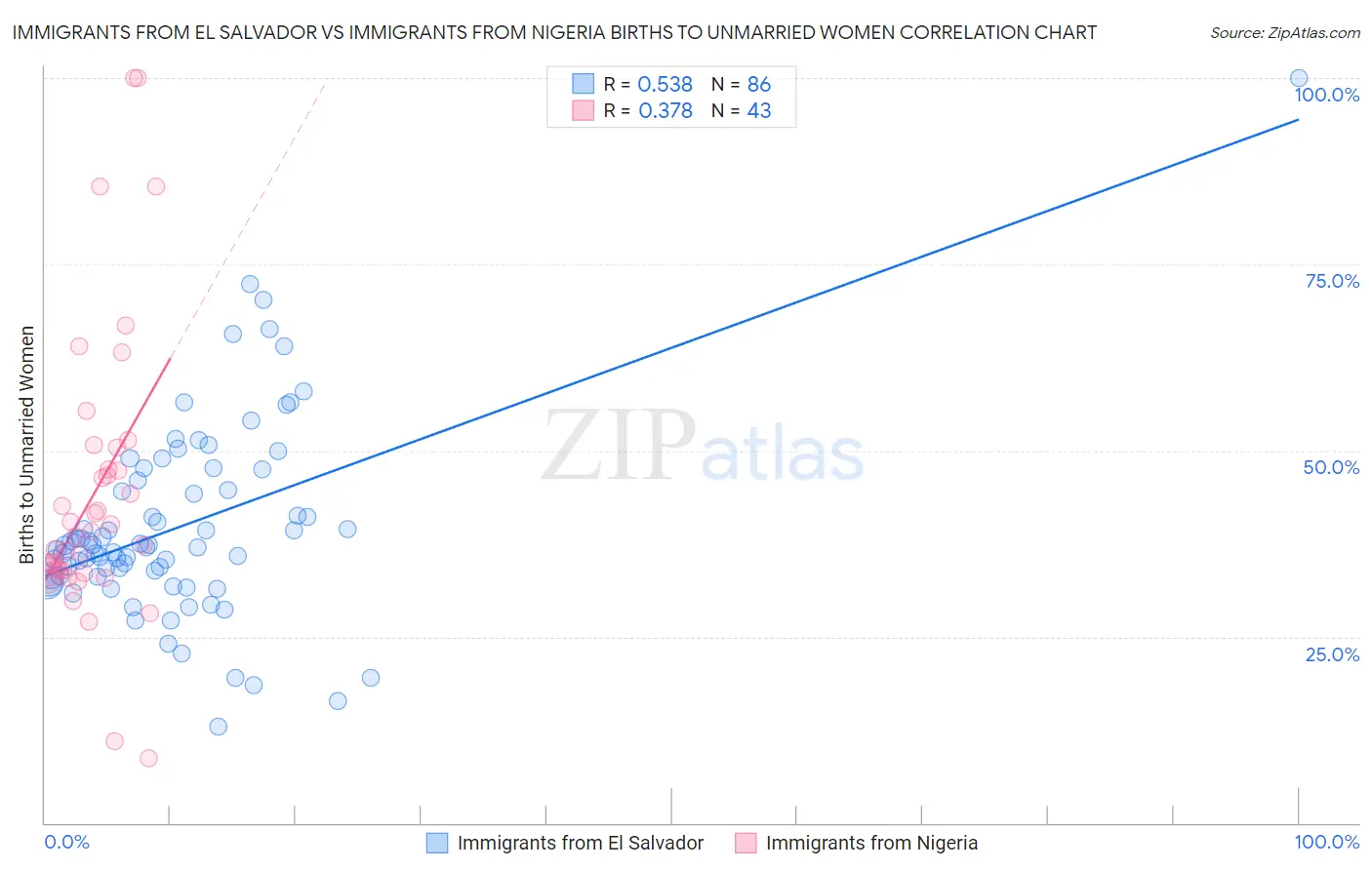 Immigrants from El Salvador vs Immigrants from Nigeria Births to Unmarried Women