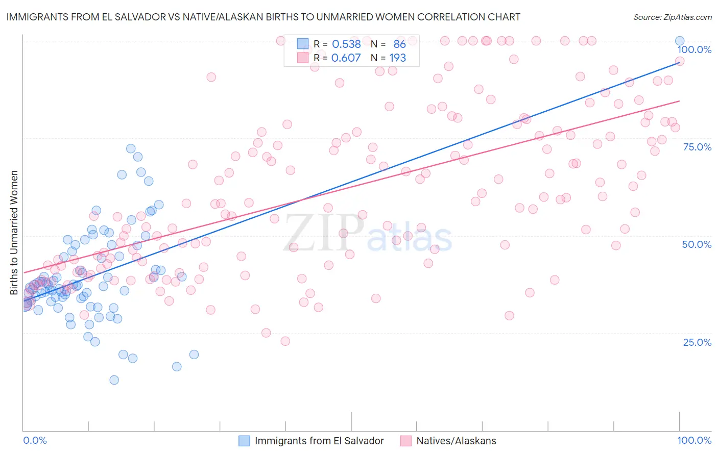 Immigrants from El Salvador vs Native/Alaskan Births to Unmarried Women