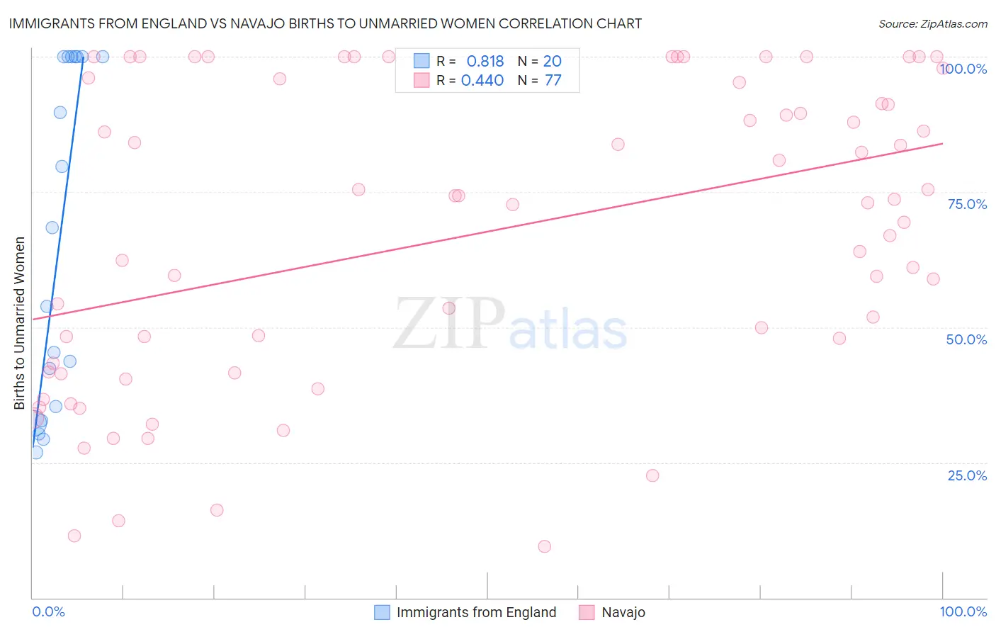 Immigrants from England vs Navajo Births to Unmarried Women