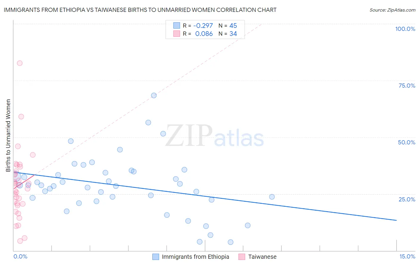 Immigrants from Ethiopia vs Taiwanese Births to Unmarried Women