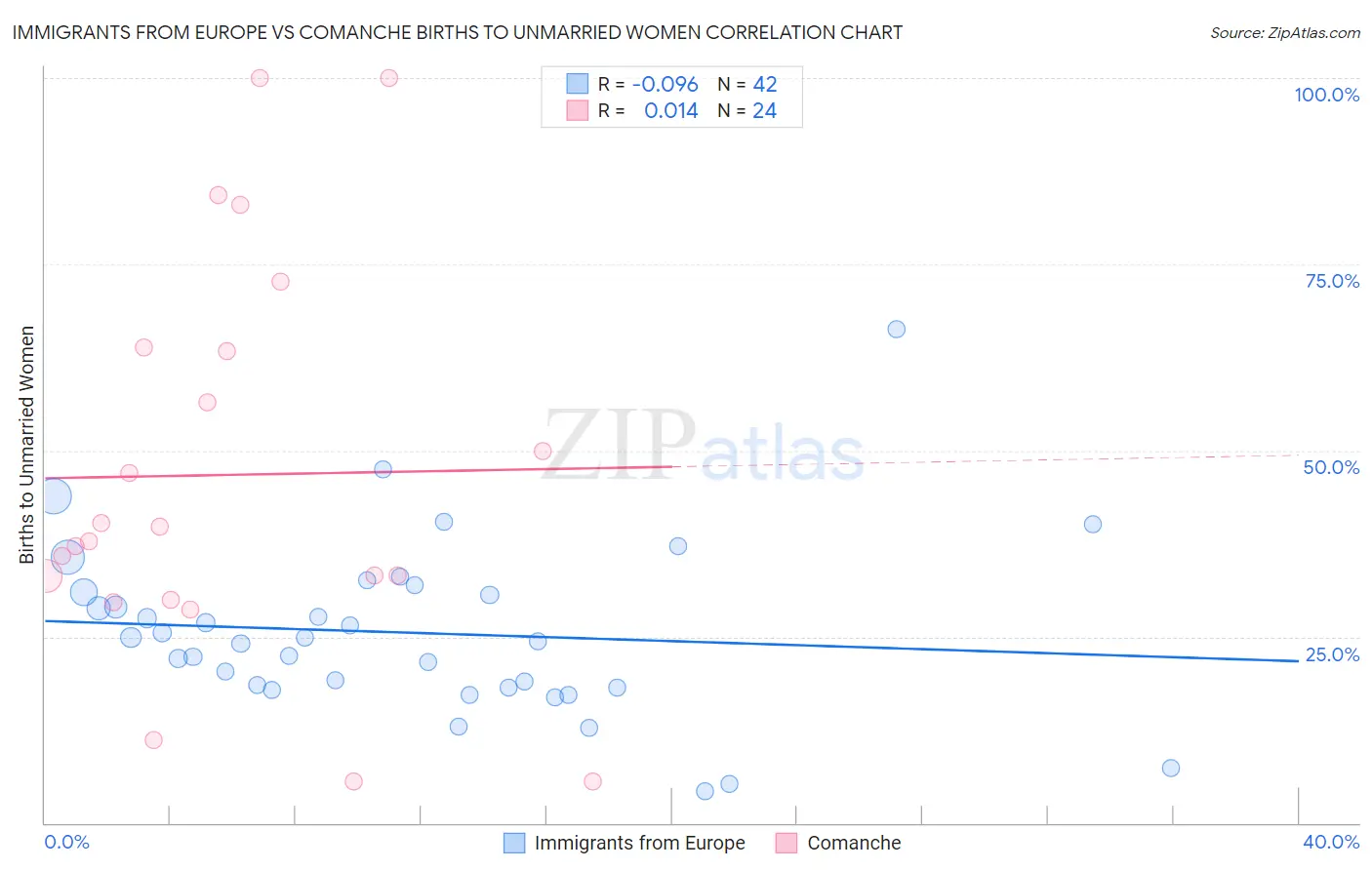 Immigrants from Europe vs Comanche Births to Unmarried Women