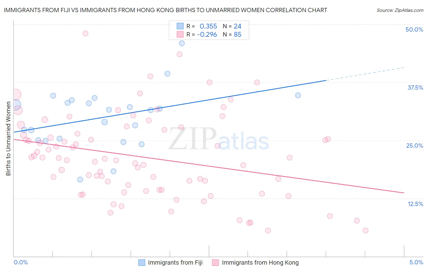 Immigrants from Fiji vs Immigrants from Hong Kong Births to Unmarried Women