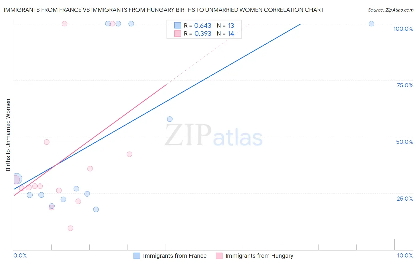 Immigrants from France vs Immigrants from Hungary Births to Unmarried Women