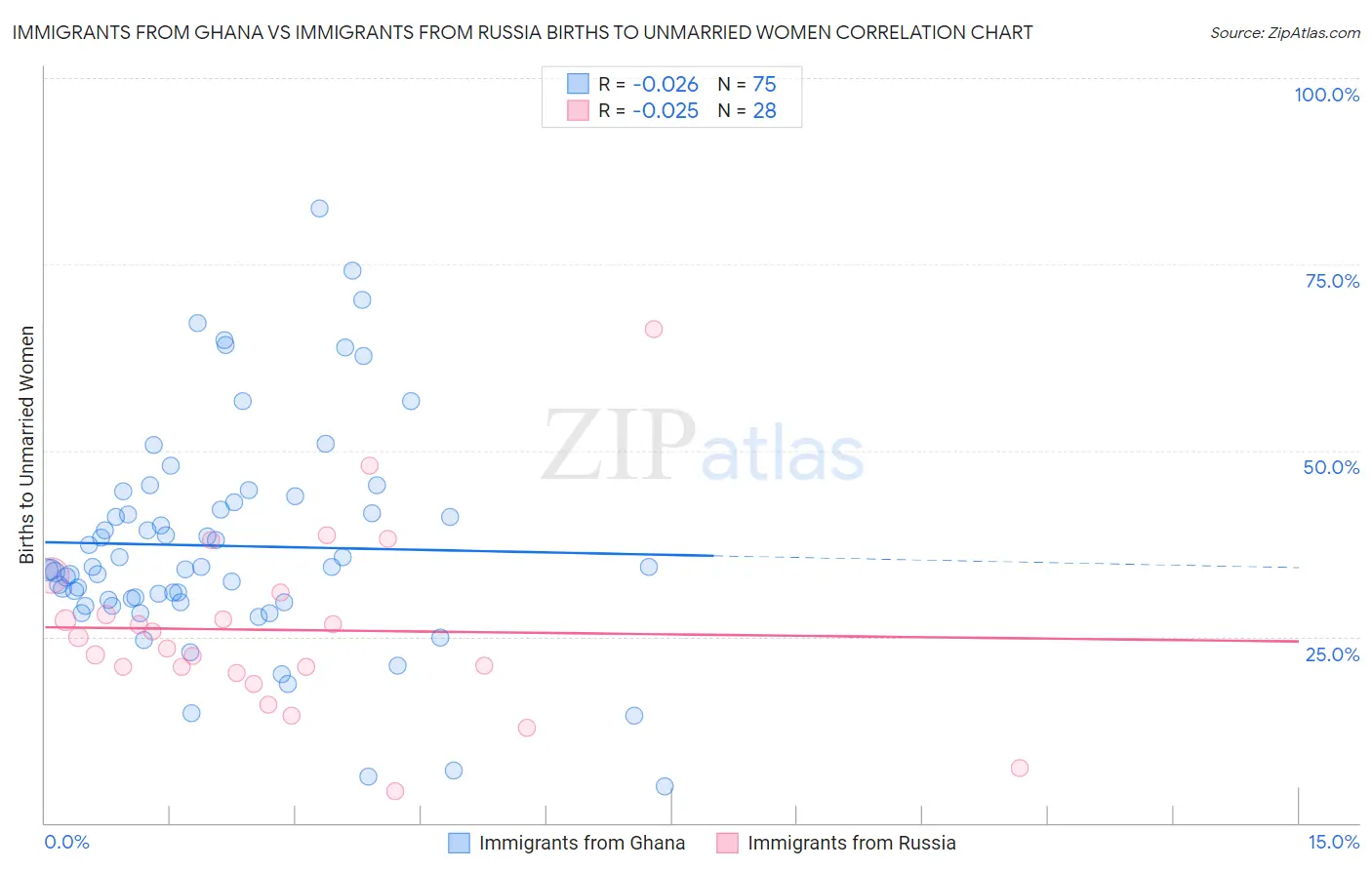 Immigrants from Ghana vs Immigrants from Russia Births to Unmarried Women