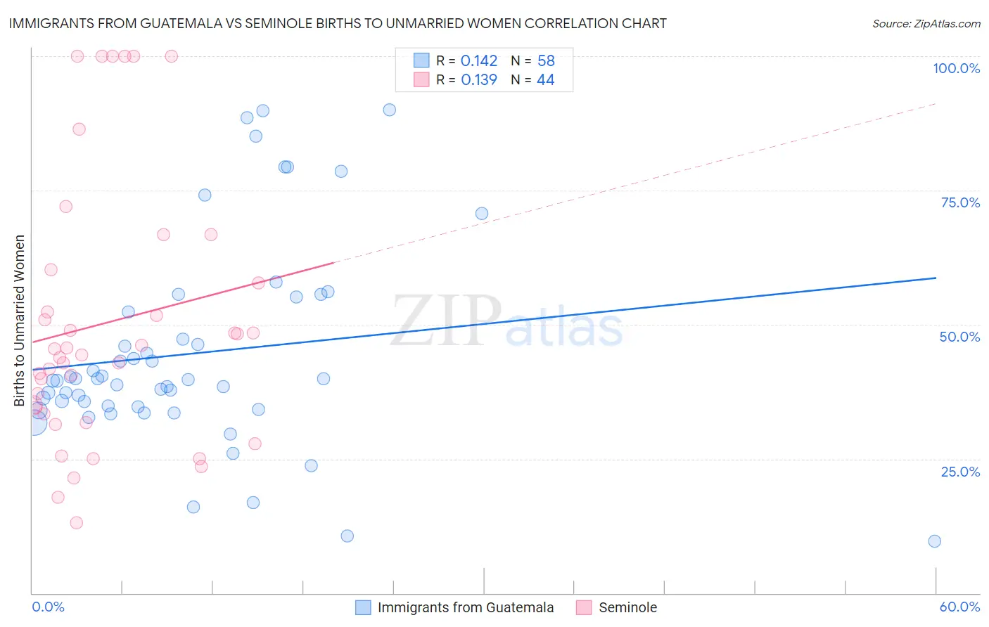 Immigrants from Guatemala vs Seminole Births to Unmarried Women