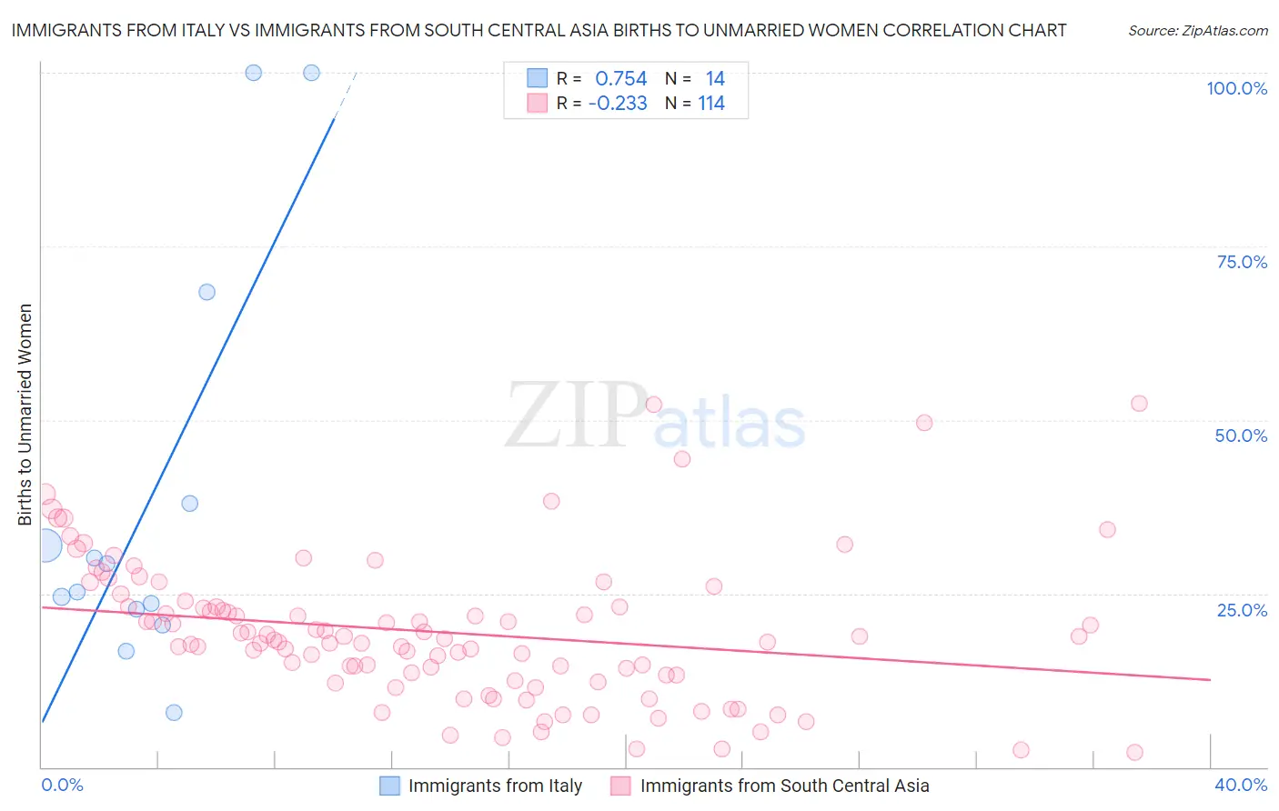 Immigrants from Italy vs Immigrants from South Central Asia Births to Unmarried Women