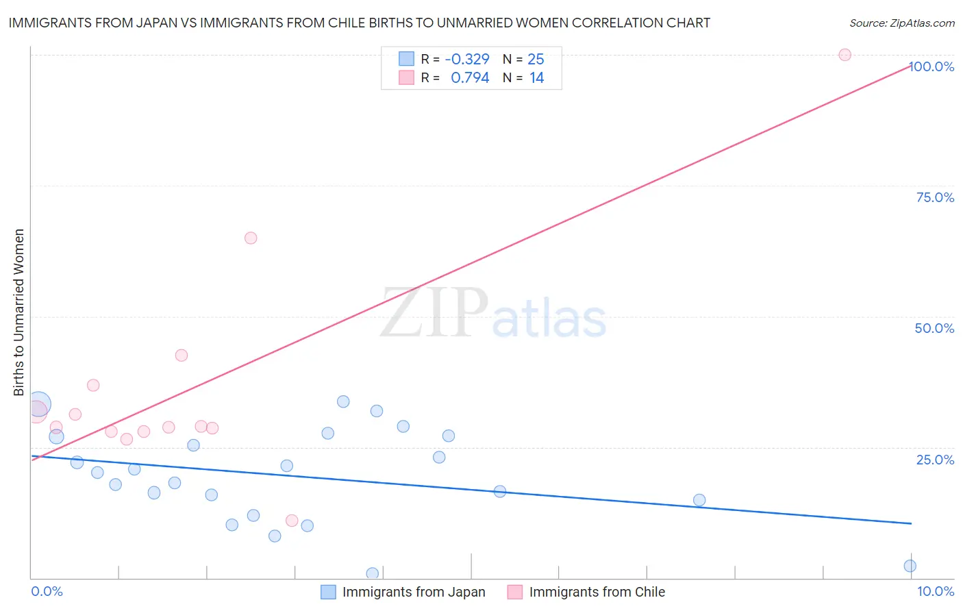 Immigrants from Japan vs Immigrants from Chile Births to Unmarried Women