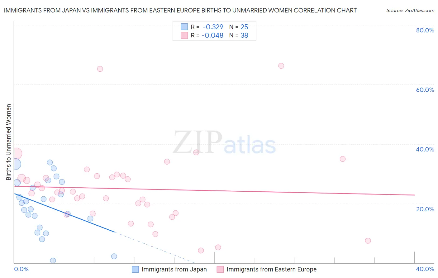 Immigrants from Japan vs Immigrants from Eastern Europe Births to Unmarried Women