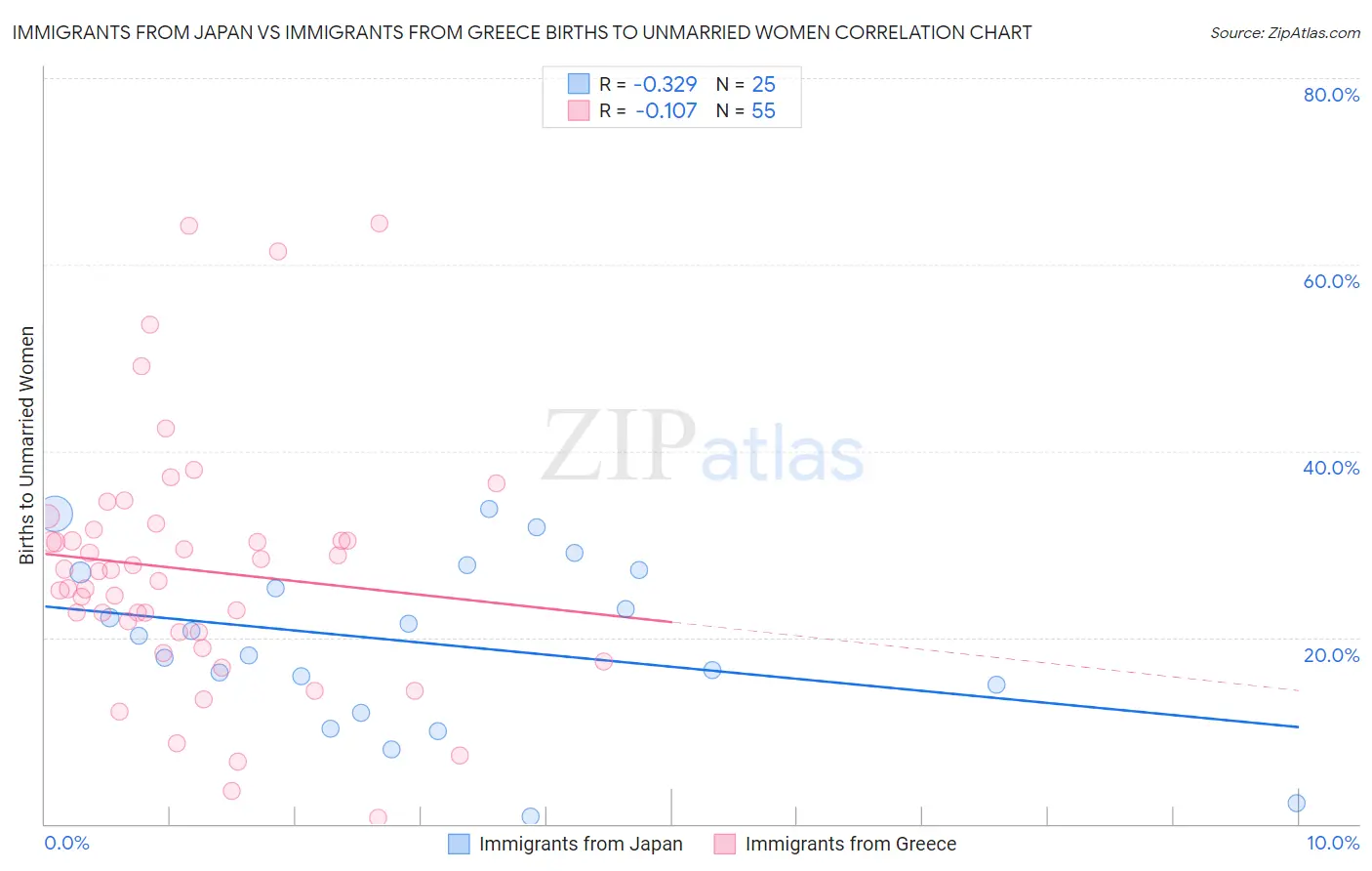 Immigrants from Japan vs Immigrants from Greece Births to Unmarried Women