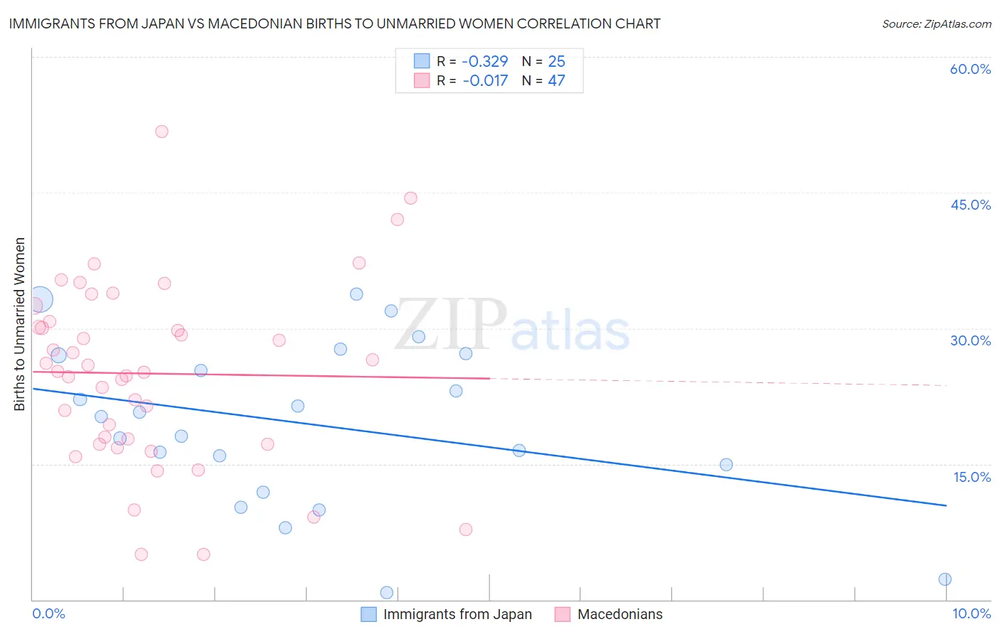 Immigrants from Japan vs Macedonian Births to Unmarried Women