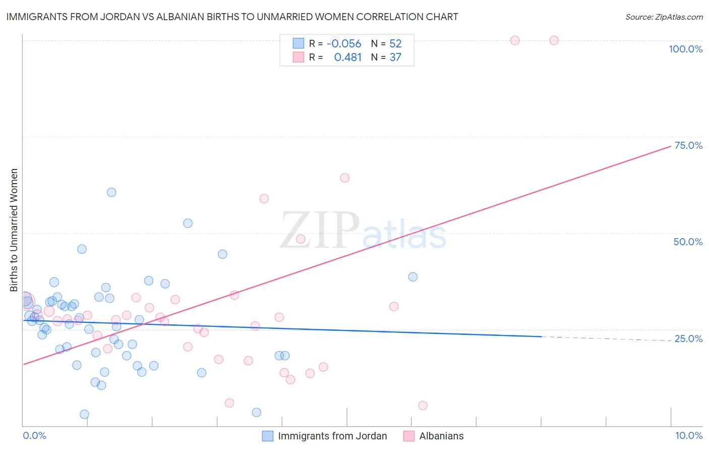 Immigrants from Jordan vs Albanian Births to Unmarried Women