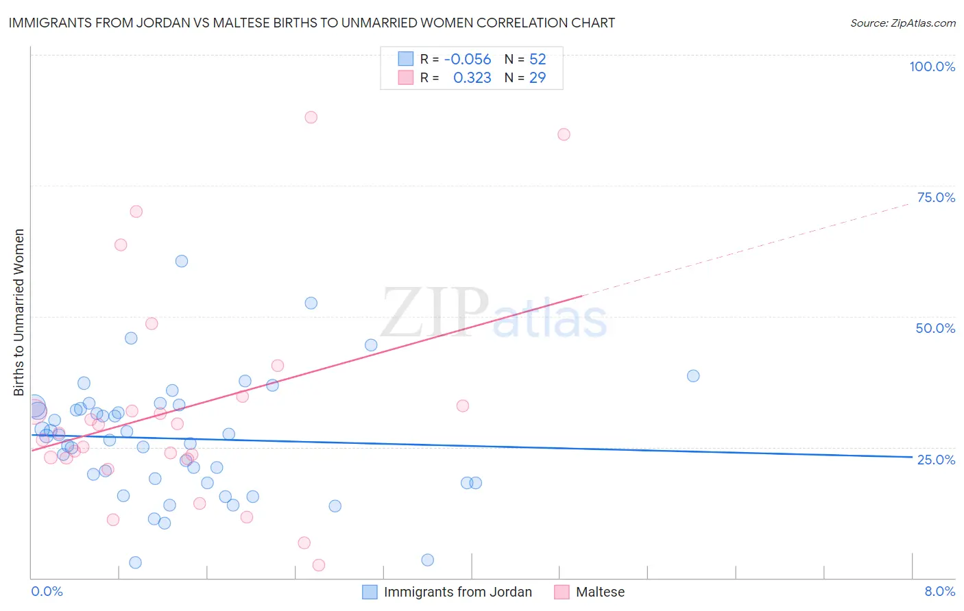 Immigrants from Jordan vs Maltese Births to Unmarried Women