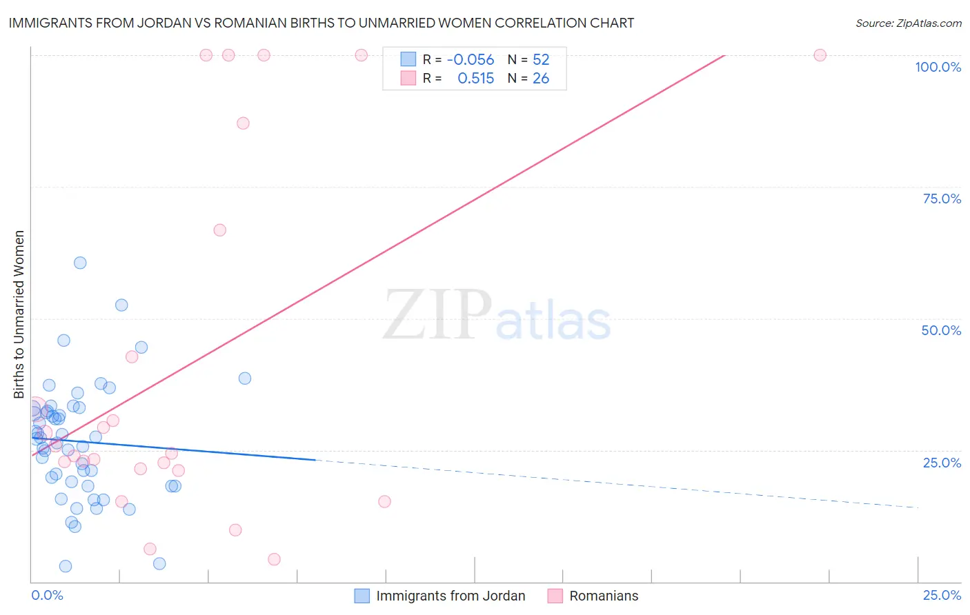 Immigrants from Jordan vs Romanian Births to Unmarried Women