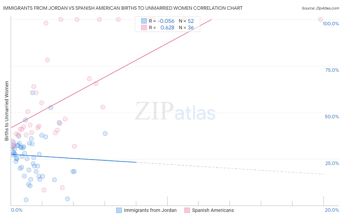 Immigrants from Jordan vs Spanish American Births to Unmarried Women