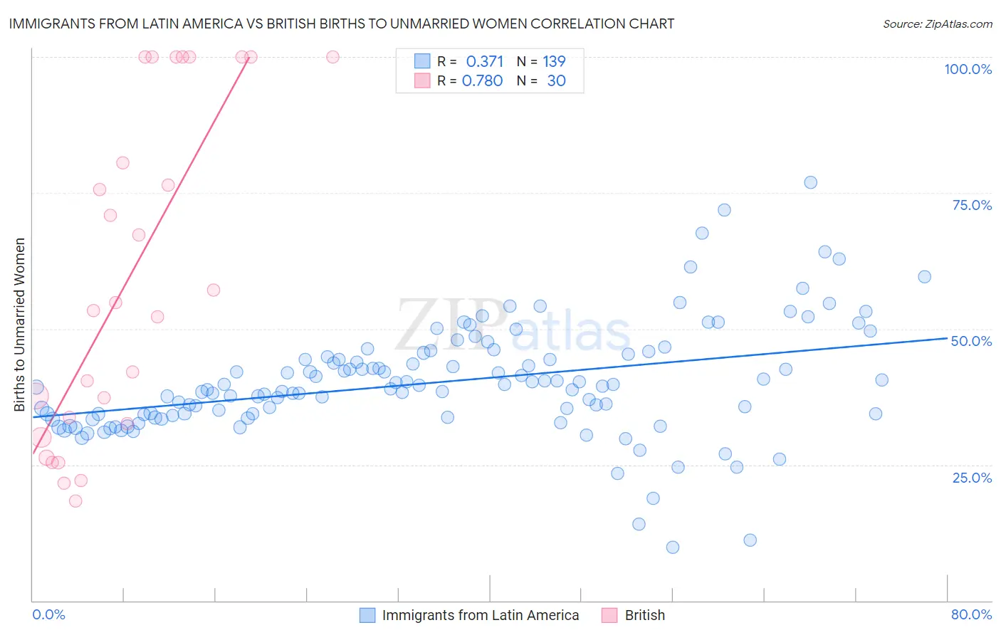 Immigrants from Latin America vs British Births to Unmarried Women