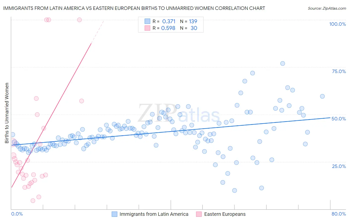 Immigrants from Latin America vs Eastern European Births to Unmarried Women