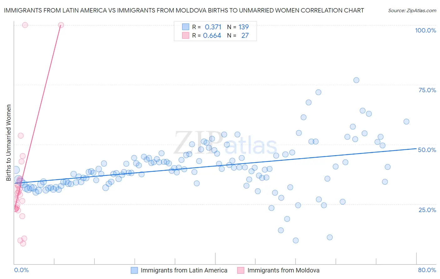 Immigrants from Latin America vs Immigrants from Moldova Births to Unmarried Women