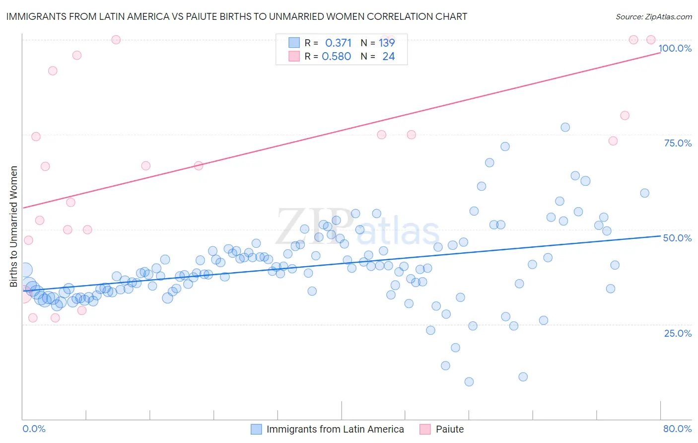 Immigrants from Latin America vs Paiute Births to Unmarried Women