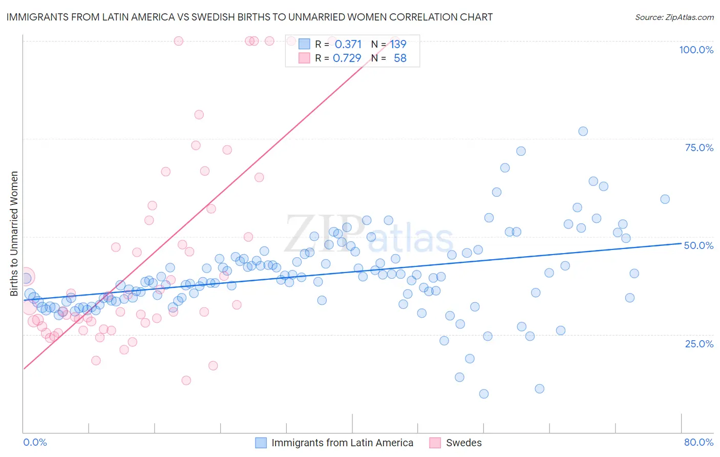 Immigrants from Latin America vs Swedish Births to Unmarried Women