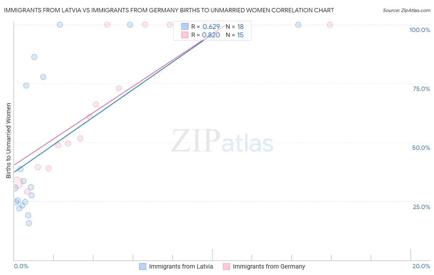 Immigrants from Latvia vs Immigrants from Germany Births to Unmarried Women