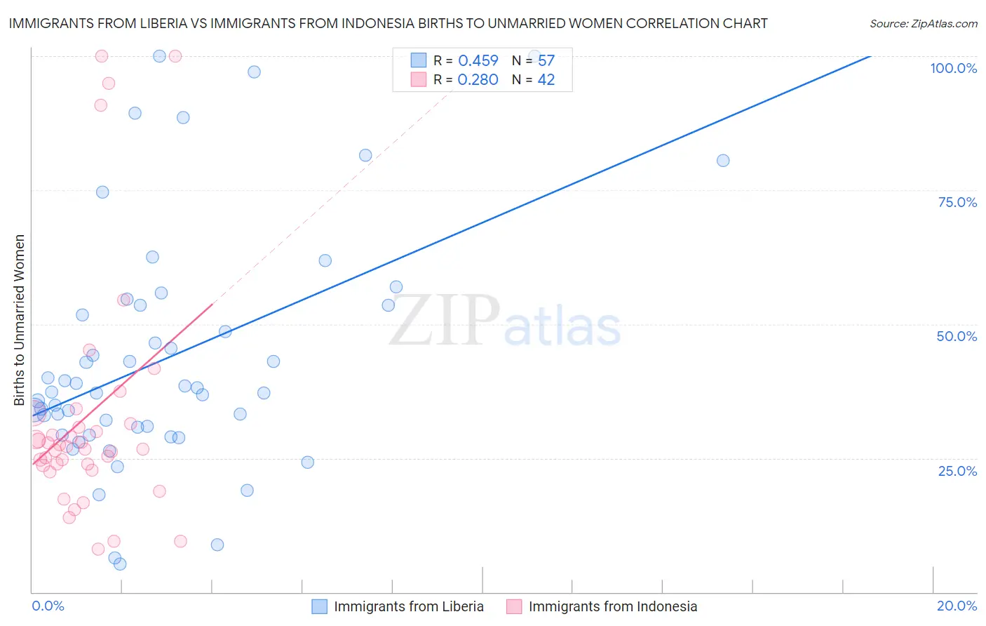 Immigrants from Liberia vs Immigrants from Indonesia Births to Unmarried Women