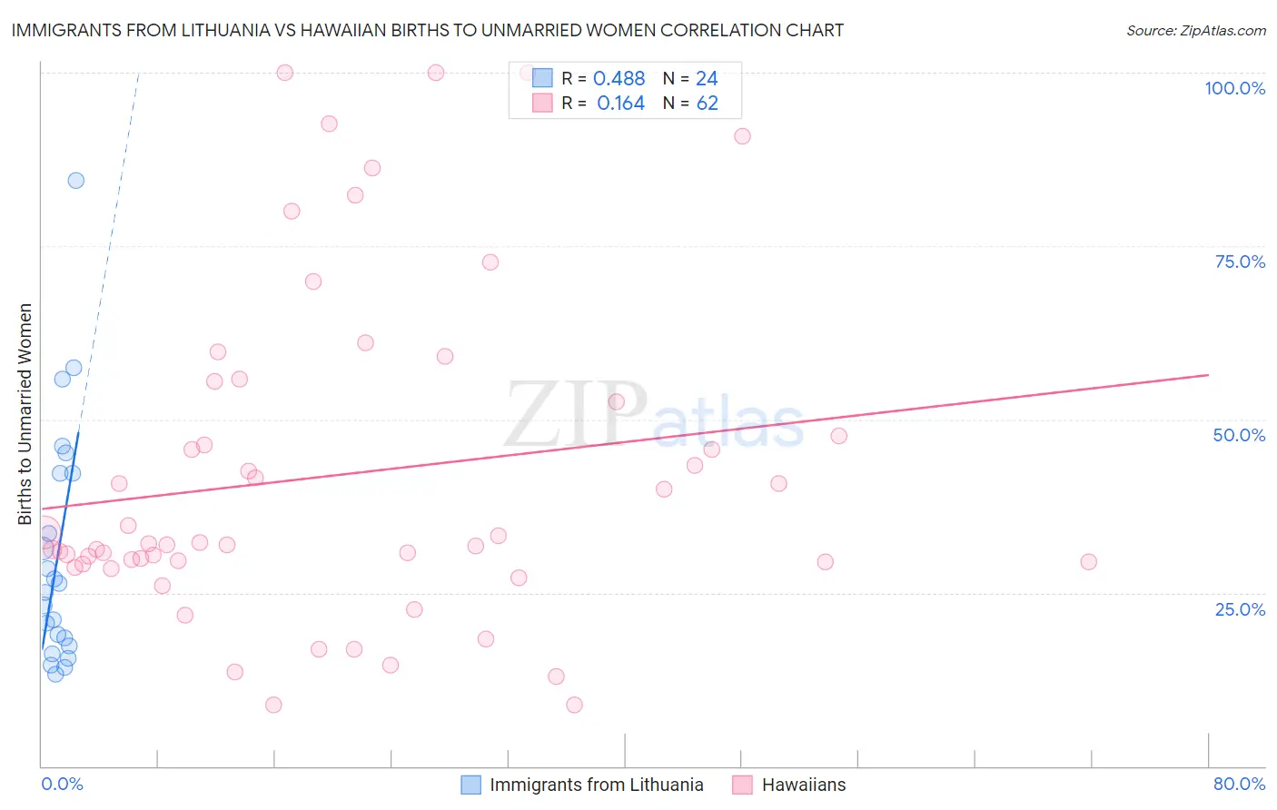 Immigrants from Lithuania vs Hawaiian Births to Unmarried Women