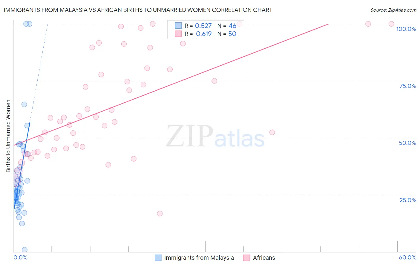 Immigrants from Malaysia vs African Births to Unmarried Women