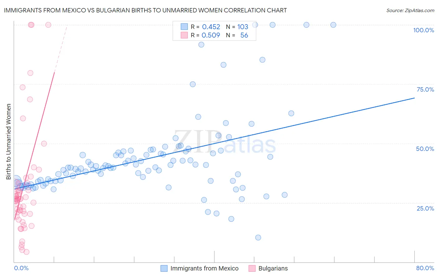 Immigrants from Mexico vs Bulgarian Births to Unmarried Women