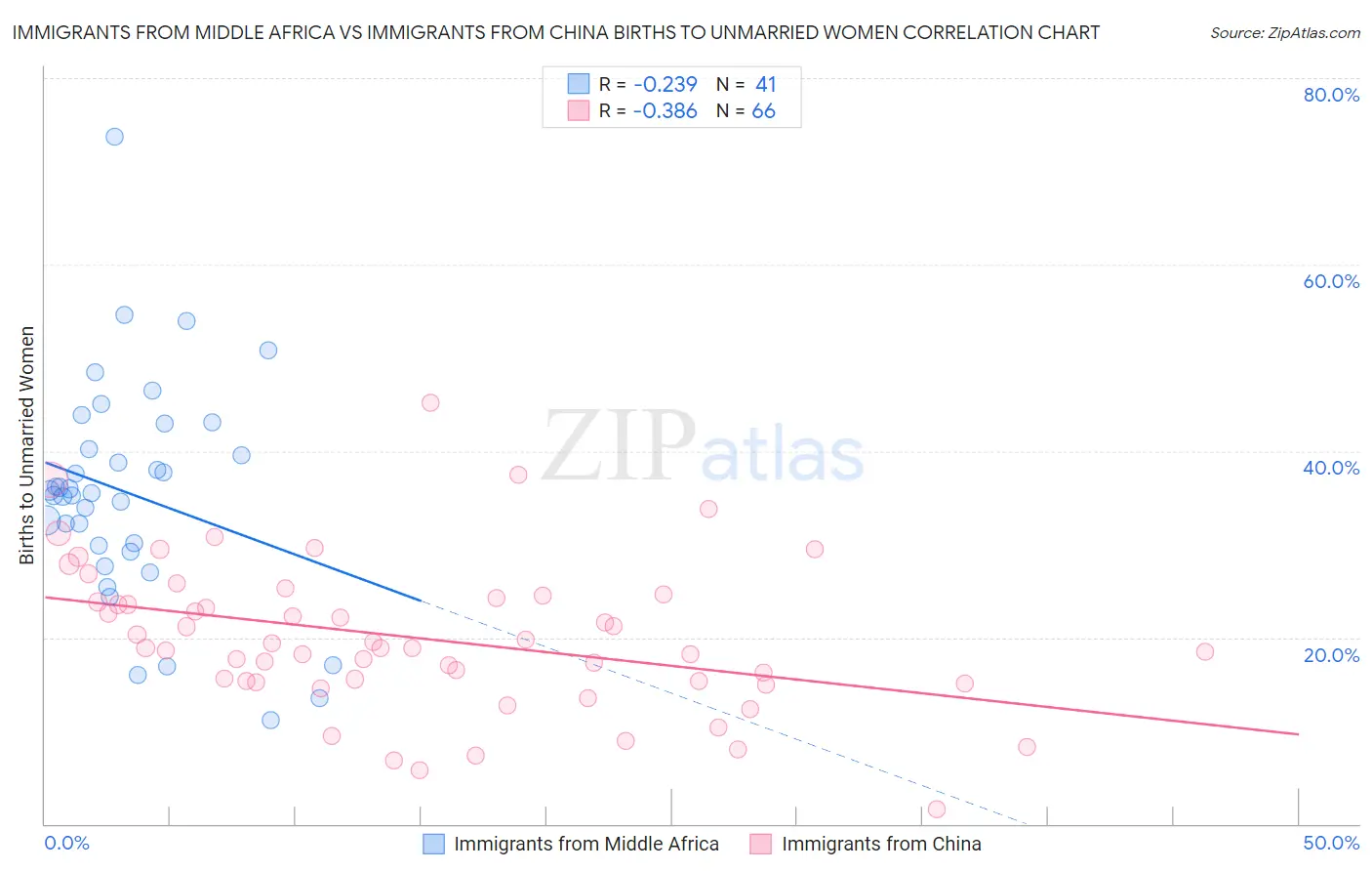 Immigrants from Middle Africa vs Immigrants from China Births to Unmarried Women