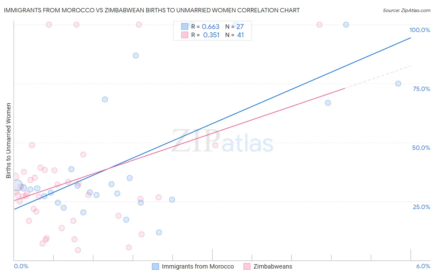 Immigrants from Morocco vs Zimbabwean Births to Unmarried Women