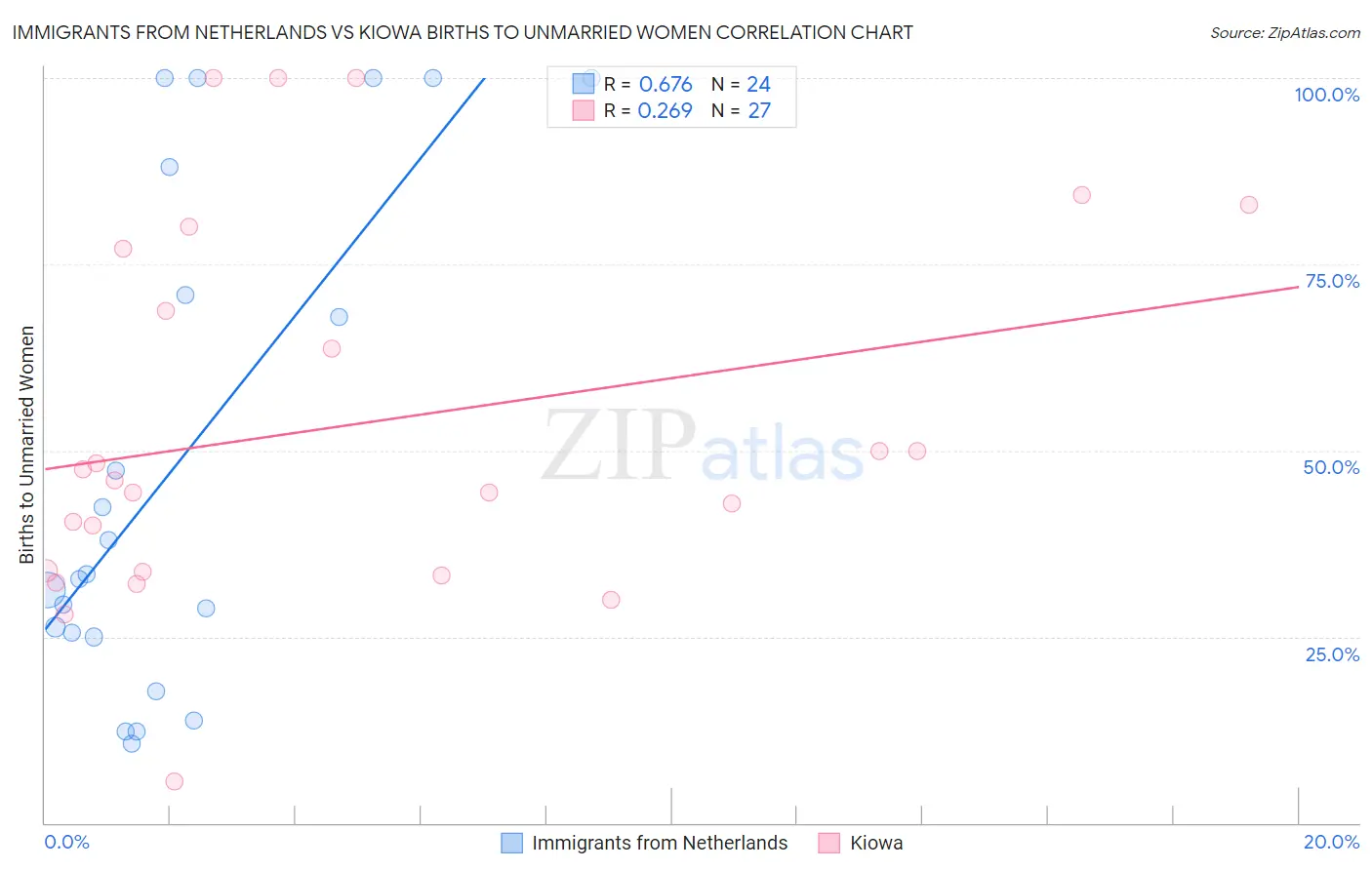 Immigrants from Netherlands vs Kiowa Births to Unmarried Women