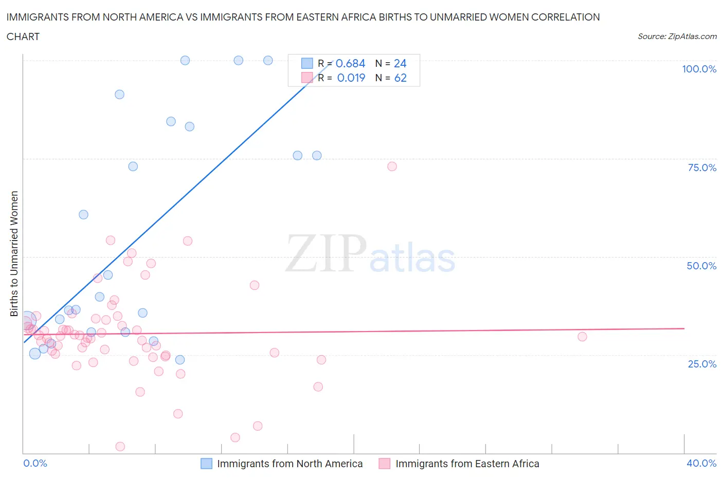 Immigrants from North America vs Immigrants from Eastern Africa Births to Unmarried Women