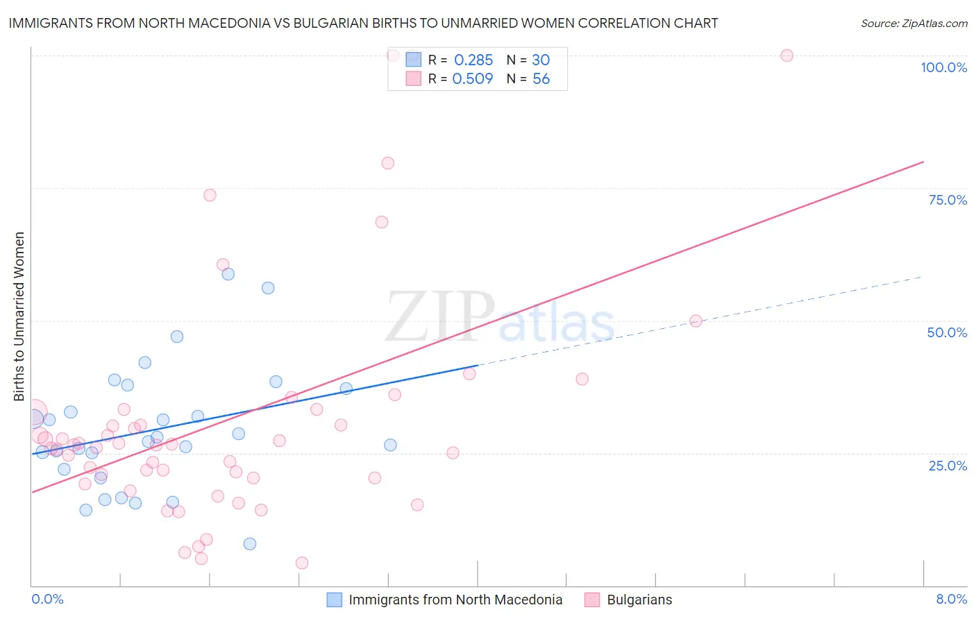 Immigrants from North Macedonia vs Bulgarian Births to Unmarried Women