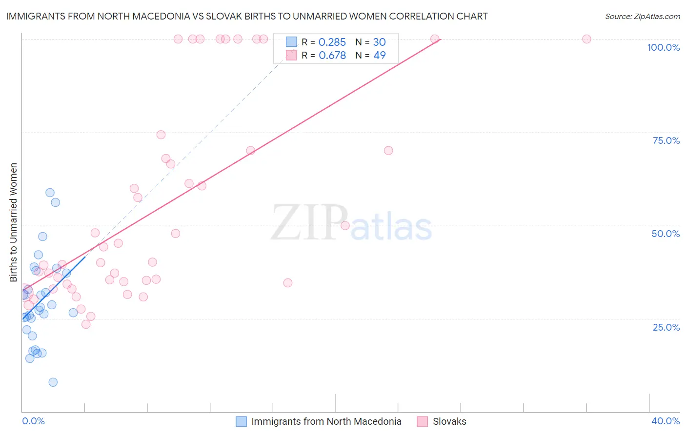 Immigrants from North Macedonia vs Slovak Births to Unmarried Women