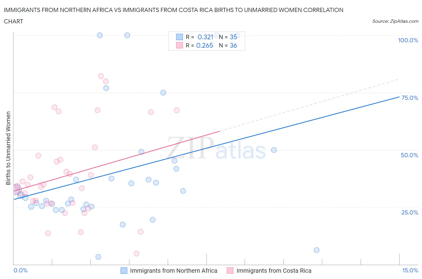 Immigrants from Northern Africa vs Immigrants from Costa Rica Births to Unmarried Women