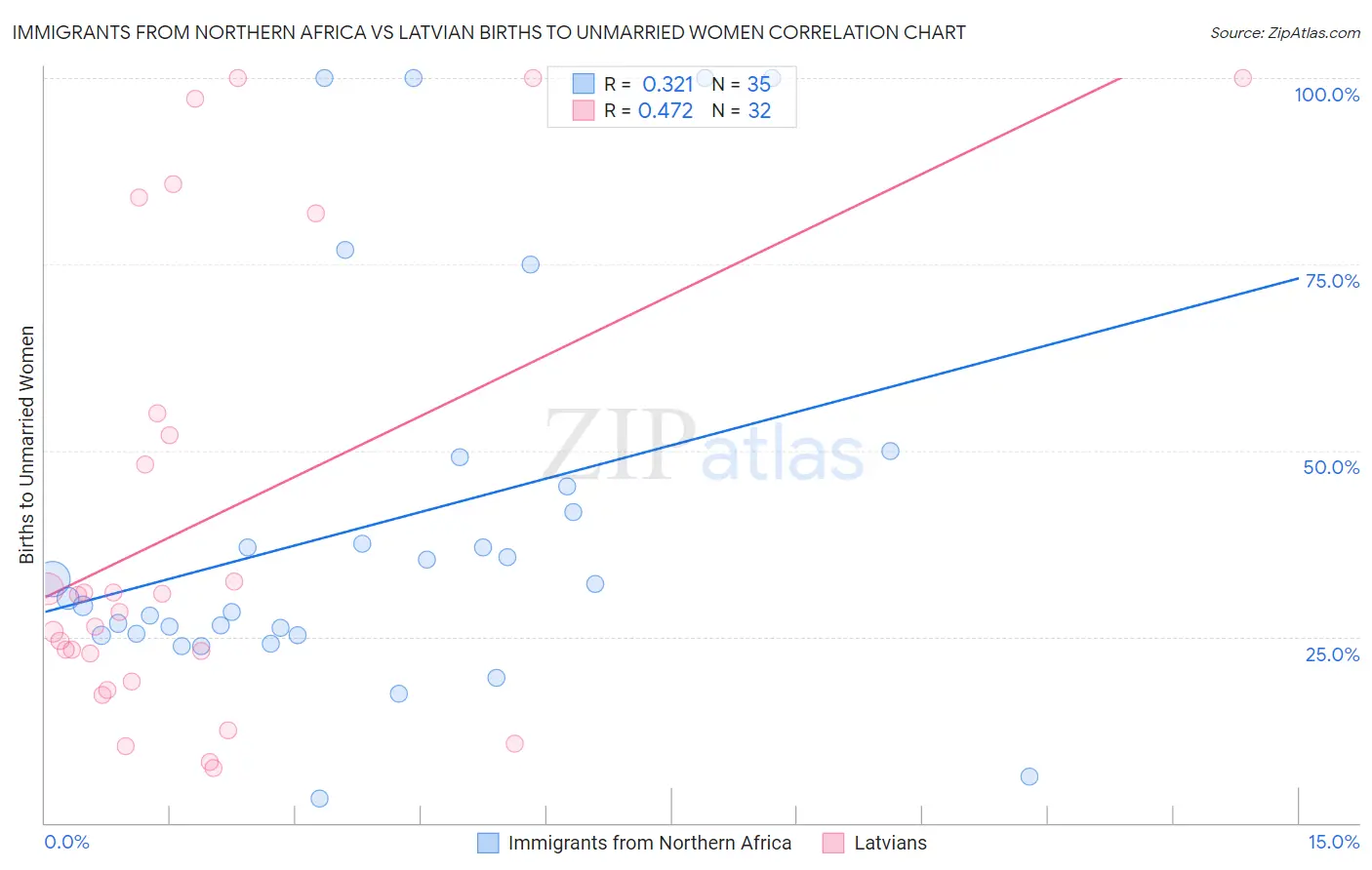 Immigrants from Northern Africa vs Latvian Births to Unmarried Women