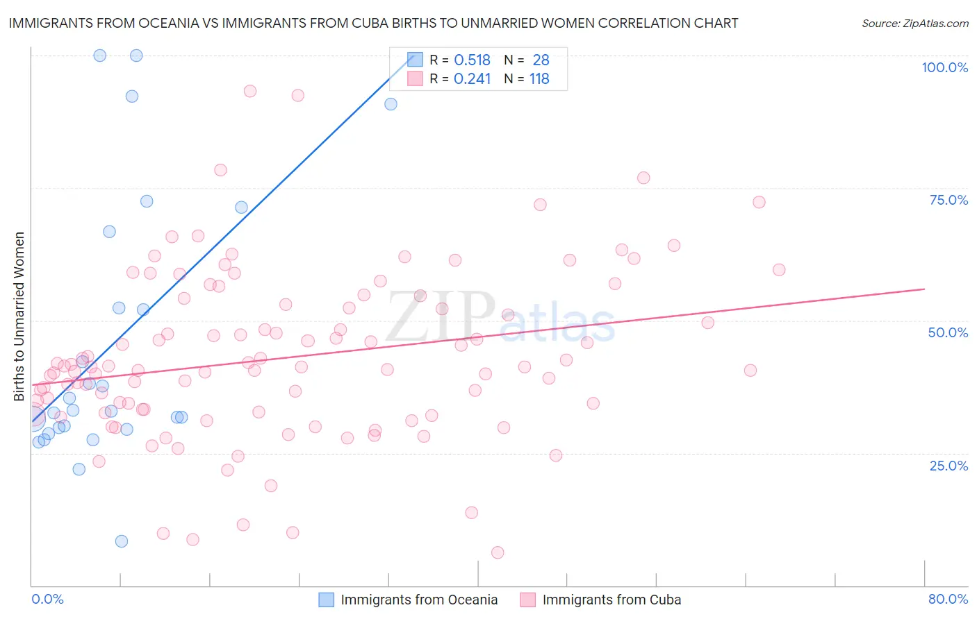 Immigrants from Oceania vs Immigrants from Cuba Births to Unmarried Women