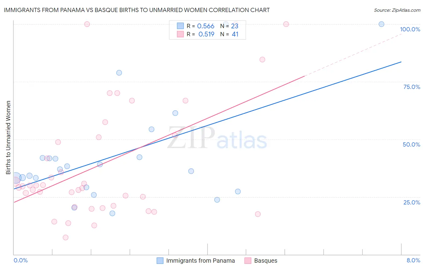 Immigrants from Panama vs Basque Births to Unmarried Women