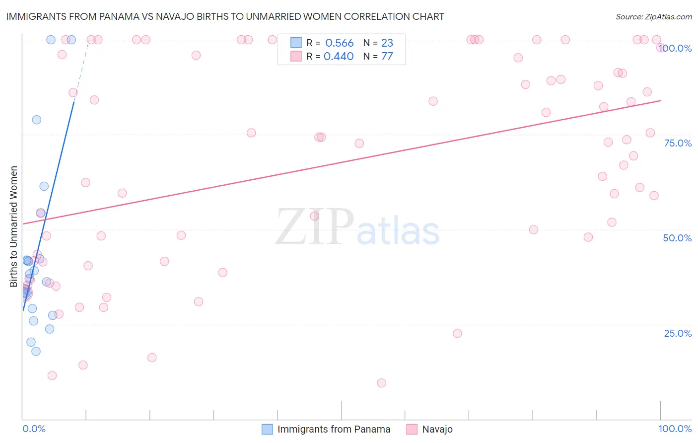 Immigrants from Panama vs Navajo Births to Unmarried Women